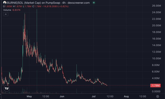 A 4-hour candlestick chart from dexscreener.com shows the BURNIE/SOL market cap on PumpSwap has plummeted from a peak of around 24M in early May to just 1.78M as of July, illustrating the steep decline referenced in the post's call for Solana to take action on the failing token instead of promoting cashcat.