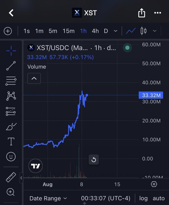 A TradingView chart for the XST/USDC pair showing a sharp upward price spike with 1-hour candles, displaying volume of 33.32M and a current value of 57.73K (+0.17%).