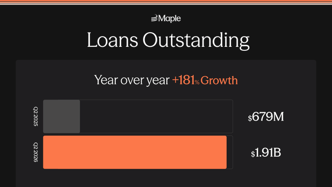 A Maple Finance infographic titled 'Loans Outstanding' displaying year-over-year growth of +181%, with Q2 2025 at $679M and Q2 2026 at $1.91B.
