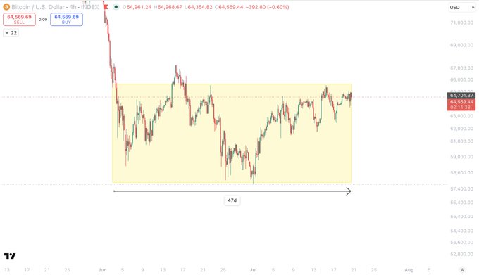 A candlestick chart of Bitcoin / U.S. Dollar (BTC-USD) on INDEX showing the price around $64,569 with a highlighted 47-day consolidation range.