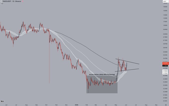 "No position in ONDO yet, but if this keeps coiling within a pennant-like structure, it might be time to reconsider that. Fundamentally sound project to own in the next cycle as well. Added this one to the watchlist again."