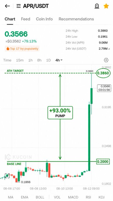 A KuCoin APR/USDT 4-hour chart shows the token's massive +93.00% pump from a 0.2000 base line to a 0.3860 ATH target, matching the prediction with a current price of 0.3566 (≈$0.3562, up 79.13%).