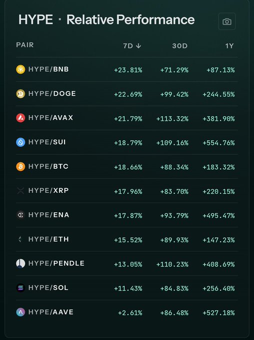 The image shows a table of cryptocurrency values, including Bitcoin (BTC) and Ether (ETH). It seems that the top 10 cryptocurrencies are being compared against each other, with each one having their prices listed out. The caption below the graph reads "HYPE is outperforming everything you get paid to hold the right coins Hyperliquid". This indicates that HYPE, a trading platform, has performed better than other cryptocurrency exchanges in terms of price comparison and value assessment.