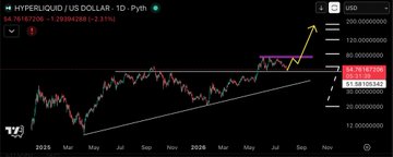 A TradingView candlestick chart for Hyperliquid / US Dollar on 1D timeframe showing price at 64.76167086 (+7.06693689 / +12.31%) with a breakout above a descending trendline pattern.