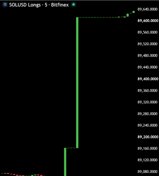 A cryptocurrency trading chart titled 'SOLUSD Longs · 5 · Bitfinex' shows a dramatic vertical spike in long positions, jumping from approximately 89,080 to 89,640 on the green candle.