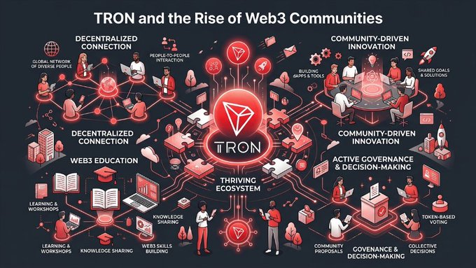 The image is an infographic titled "TRON and the Rise of Web3 Communities" that visually maps the decentralized ecosystem around the TRON logo, highlighting key pillars like "Decentralized Connection," "Web3 Education," "Community-Driven Innovation," and "Active Governance & Decision-Making," with labels for elements such as learning workshops, knowledge sharing, and token-based voting. It directly illustrates the post's message by depicting how TRON's thriving ecosystem is built on community participation, collaboration, and shared governance that drive awareness, education, and innovation.
