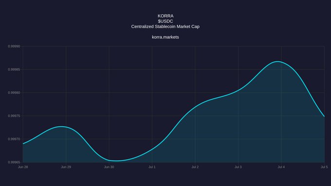 A line chart showing KORRA $USDC Centralized Stablecoin Market Cap from June 28 to July 5, peaking around July 4.