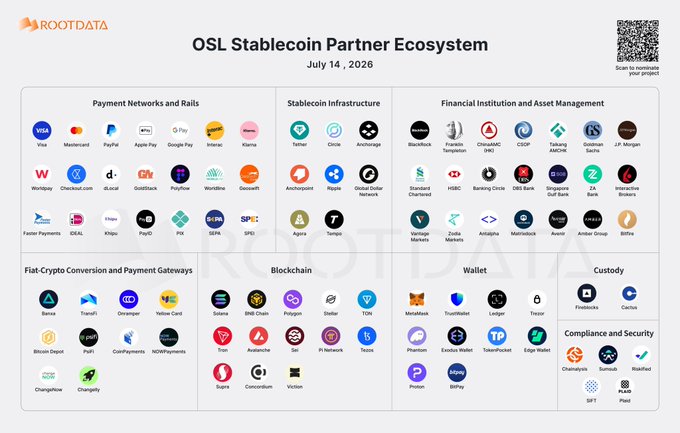 The image displays a "OSL Stablecoin Partner Ecosystem" map dated July 14, 2026, organized into categories including Payment Networks and Rails (Visa, Mastercard, PayPal, Apple Pay), Stablecoin Infrastructure (Tether, Circle, Anchorage), Financial Institutions (BlackRock, Franklin Templeton, Citi), and Blockchain/Wallet partners like TON and MetaMask. The chart showcases OSL's extensive network of stablecoin partners, supporting the post's claim that "$Pi isn't just an ordinary asset" by illustrating the institutional and technological infrastructure backing legitimate digital assets within established ecosystems.