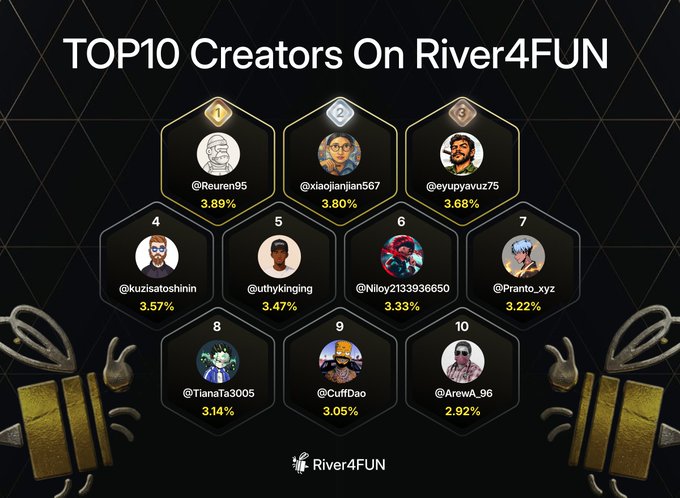 A 'TOP10 Creators On River4FUN' leaderboard graphic displaying ranked avatars, usernames, and percentages, with @Rerun95 at #1 with 3.89% and @ArenaA_96 at #10 with 2.92%.