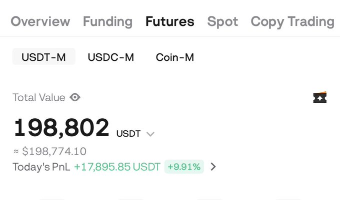 A Binance Futures account dashboard showing a Total Value of 198,802 USDT with a daily PnL of +17,895.85 USDT (+9.91%).