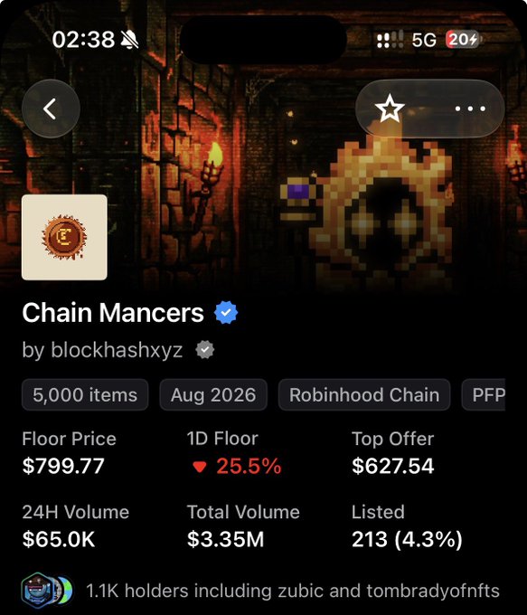 OpenSea listing for Chain Mancers NFT collection by blockhashxyz, showing a floor price of $799.77 (down 25.5%), 24H volume of $65.0K, and 213 (4.3%) listed.