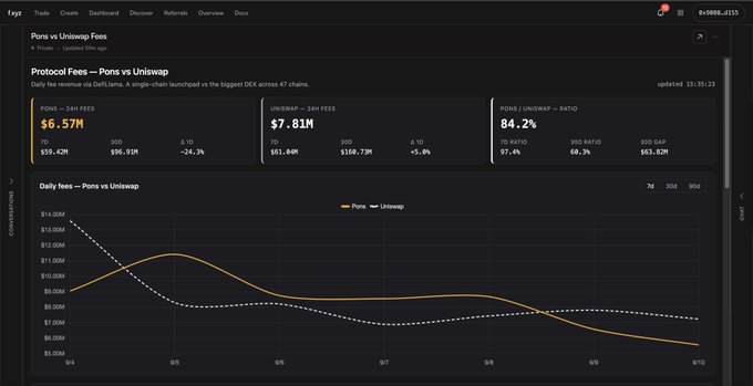 A DefiLlama dashboard titled 'Pons vs Uniswap Fees' showing 7-day protocol fees with Pons at $6.57M and Uniswap at $7.81M, displaying a 30D ratio of 84.2% and a daily fees line chart.