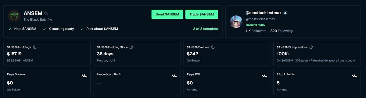 The image shows a dashboard profile for the $ANSEM token with @mostluckiestmax, who has completed all 3 required tasks (Hold $ANSEM, X tracking ready, Post about $ANSEM), holds $167.19 worth of $ANSEM (993.39 tokens) since July 1, and has generated 100K+ $ANSEM X Impressions—supporting the post's celebration of going "MAXINGGG" with their $ANSEM engagement.