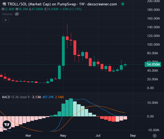 A Dexscreener weekly chart for TROLL/SOL on PumpSwap showing a market cap of 52.40M, currently at 54.050M (+3.15%), with the price history showing a massive spike in May followed by a downtrend and recent stabilization, with MACD indicator below.