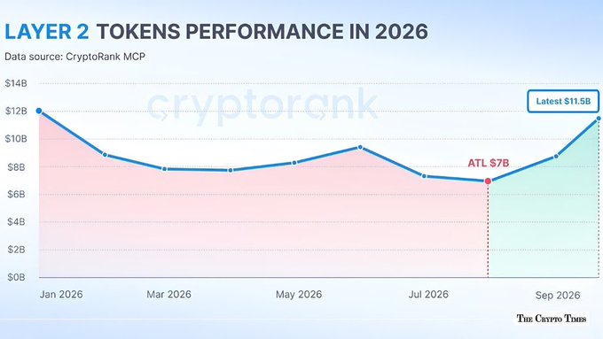 A line graph titled 'LAYER 2 TOKENS PERFORMANCE IN 2026' showing crypto market cap data from CryptoRank MCP, with values ranging from $0B to $14B across months Jan to Sep 2026, noting 'Latest $11.5B' and 'ATL $7B'.