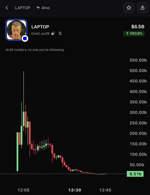 A screenshot of the "LAPTOP" token (0xb0...ec29) shows a dramatic price crash from a peak above $500B down to $6.51B, with a 550.8% drop over a 4-month period, visually confirming the rug pull mentioned in the post.