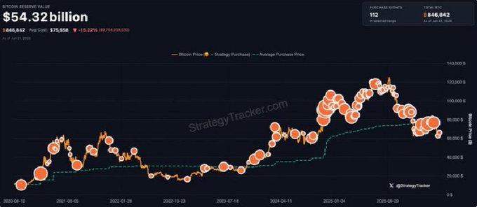 The image features a chart showcasing the upward trajectory of Bitcoin prices over time, with a large orange line connecting various data points that represent different periods or days at which the price was recorded. The chart indicates that Bitcoin prices have been consistently rising, suggesting an upward trend in its value and popularity among cryptocurrency enthusiasts. In one description, it's implied that Michael Saylor, who is a well-known Bitcoin enthusiast, drops hints about another massive Bitcoin buying spree soon to be underway. This message emphasizes the constant momentum of Bitcoin adoption and appreciation as more people become interested in this digital currency.