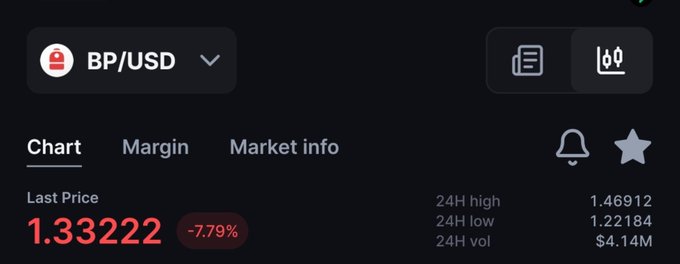 A dark-themed trading interface showing the BP/USD pair with a last price of 1.33222, down 7.79%, including 24H high, low, and volume statistics.