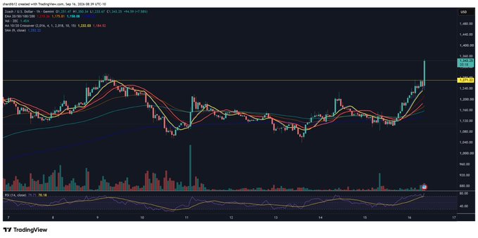 A TradingView candlestick chart of Zcash (ZEC/USDT) shows a sharp upward breakout, with the latest price reaching approximately $1,360.21 after surging past the 1,300.39 resistance level, accompanied by a notable volume spike—visually confirming the post's excitement about ZEC "exploding."