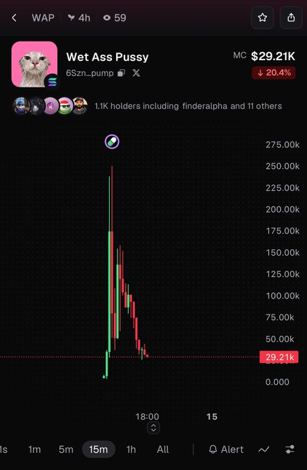 Screenshot of a crypto chart for the token 'WAP' (Wet Ass Pussy) showing a massive spike and crash, down 20.4% at $29.21K market cap.