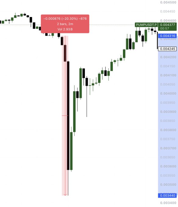 A PUMPUSDT price chart shows a sharp -20.30% drop (-0.000876) over 2 bars with 2.93B volume, followed by a recovery to 0.004377, illustrating the volatility of the spot trading approach.