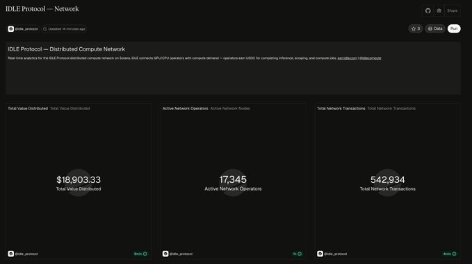 A dashboard titled "IDLE Protocol — Network" displays key metrics including $18,903.33 Total Value Distributed, 17,345 Active Network Operators, and 542,934 Total Network Transactions, visually confirming the milestone of crossing 540,000 on-chain transactions noted in the post.
