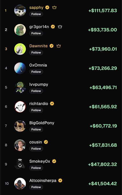 A leaderboard displays the top 10 earners on Pump.fun, with "sapphy" leading at +$111,577.83, followed by "gr3gor14n" (+$93,735.00), "Dawnnite" (+$73,960.01), and others down to "Altcoinsherpa" (+$41,504.42), illustrating the platform's lucrative trading activity tied to the "pumpfun vs fomo" theme.