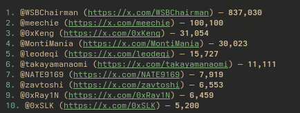 The image shows a ranked list of the top 10 X/Twitter accounts by follower count, with @WSBChairman leading at 837,030 followers, followed by @meechie (100,100) and @0xKeng (31,054), down to @0xSLK (5,200). 

In the context of the accompanying post about Uniswap's X verification across new token launches, this image appears to be illustrating a comparison or reference point—possibly showing real, high-follower X accounts that had verifiable identities, in contrast to tokens on Uniswap's new launches that lack proper X authentication despite being claimed as verified.