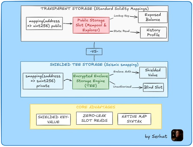 The image contrasts **Transparent Storage** (standard Solidity `mapping(address => uint256) public`), where balances are publicly exposed on block explorers and MEV bots, with **Shielded TEE Storage** (`smapping` via Trusted Execution Enclaves) that hides values from unauthorized reads. It highlights three core advantages: shielded key-value pairs, zero-leak slot reads, and native map syntax—visually reinforcing the post's point that public mappings create permanent, indexable financial footprints.