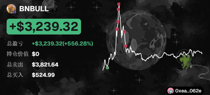 A trading dashboard screenshot showing BNBULL with a total profit of +$3,239.32 (+556.28%), total expenditure of $3,821.64, and total purchases of $524.99, featuring a price chart over a moon background with the username Oxea_062e.
