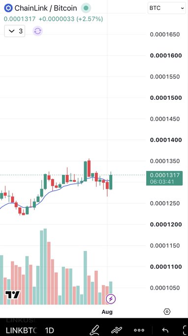 A daily TradingView chart of ChainLink (LINK) priced in Bitcoin (BTC) shows the LINK/BTC pair trading at 0.0001317, up 2.57%, with recent price action forming a potential head and shoulders pattern around the 0.0001300-0.0001350 range. The chart displays candlesticks and volume bars across what appears to be late July/early August, illustrating the technical pattern referenced in the post regarding the Clarity Act's potential impact on LINK's Bitcoin-denominated price.
