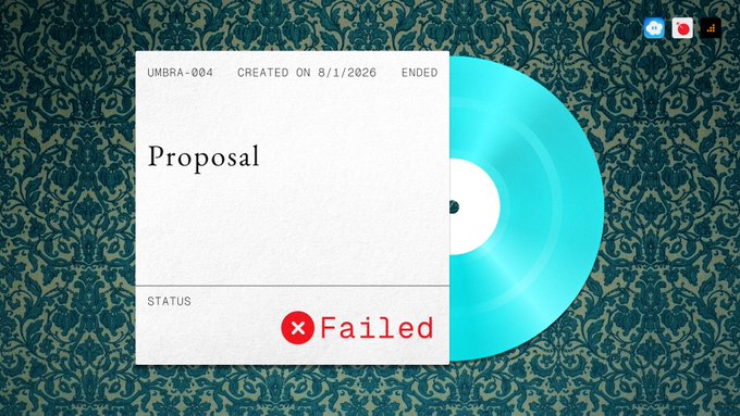 A document titled "Proposal" (UMBRA-004) labeled as "Failed," partially obscuring a turquoise vinyl record on a patterned background, visually representing the Umbra Privacy governance proposal that failed by a wide margin after an attacker attempted to transfer roughly $1.5M from the treasury.