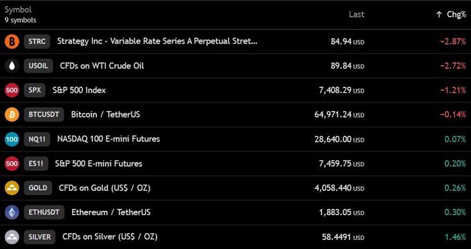 A financial trading screen displaying symbols and their last prices and percent changes, including STRC (-2.87%), USOIL (-2.72%), SPX (-1.21%), BTCUSDT (-0.14%), NQ11 (0.07%), ES1! (0.20%), GOLD (0.26%), ETHUSDT (0.30%), and SILVER (1.46%).