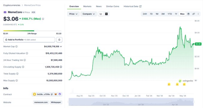 The image shows a scatter plot with a line graph displaying the price of a cryptocurrency over time, specifically Memecore. The graph has a steep upward trend, indicating that Memecore's value is increasing significantly in the past few months. The x-axis represents time, while the y-axis measures the price of Memecore relative to market cap (in millions). In addition, there are labels for other cryptocurrencies and the names of cryptocurrency exchanges on the chart.