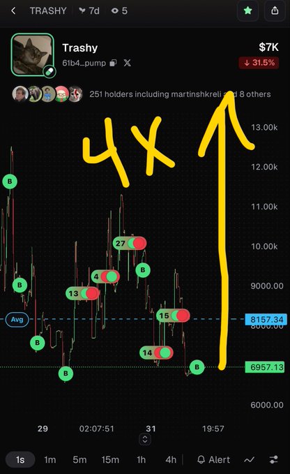 Stock chart for 'TRASHY' ($TRASHY) showing a 31.5% drop to $7K, with hand-drawn yellow markings indicating "4X" and a large upward arrow predicting a price surge.