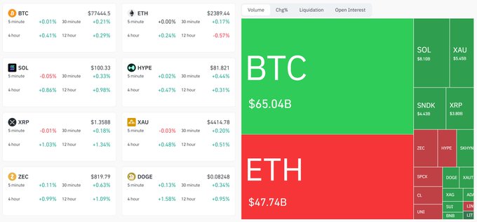 A crypto market dashboard showing prices and percentage changes for BTC ($77,444.5), ETH ($2,389.44), SOL ($100.33), HYPE ($81.821), XRP ($1.3588), XAU ($4,414.78), ZEC ($819.79), and DOGE ($0.08248), alongside a BTC ($65.04B) and ETH ($47.74B) volume treemap.
