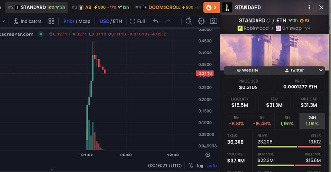 A cryptocurrency tracking screen showing a price chart for a token on the STANDARD/ETH pair on Uniswap v4 via Robinhood. Key figures include a price of $0.3109, market cap of $31.3M, and volume of $37.9M.