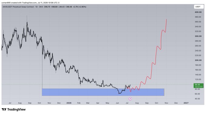 A TradingView chart of AAVE/USDT Perpetual Swap Contract (OKX) shows a price breakout from a consolidation zone around $98-101 (highlighted in blue) in July 2025, with an aggressive projection trajectory (shown in red) climbing from ~$96 toward $360+ by late 2025, supporting the post's bullish thesis that "$aave" could see substantial gains this year.