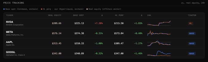 A "Price Tracking" dashboard comparing base spot (Coinbase) versus HL perp (Hyperliquid) versus real equity prices for NVDA, META, AAPL, and GOOGL over 24 hours, showing NVDA trading at a +7.38% premium on Coinbase ($225.13 base spot vs $209.66 real equity) with ML tilt, while META, AAPL, and GOOGL display minor deltas and "BASE" tilts.