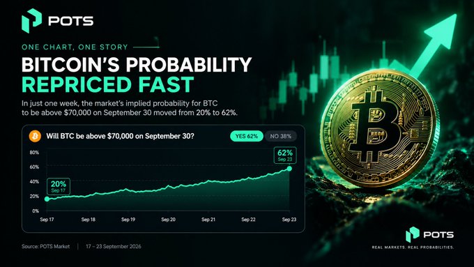 A POTS market chart titled 'Bitcoin's Probability Repriced Fast,' showing the implied probability of BTC being above $70,000 on September 30 rising from 20% to 62% in one week.