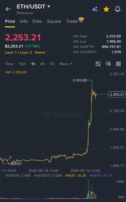 A Binance chart showing ETH/USDT at $2,253.21 with a +17.76% increase, displaying a sharp price spike on August 19, 2026.