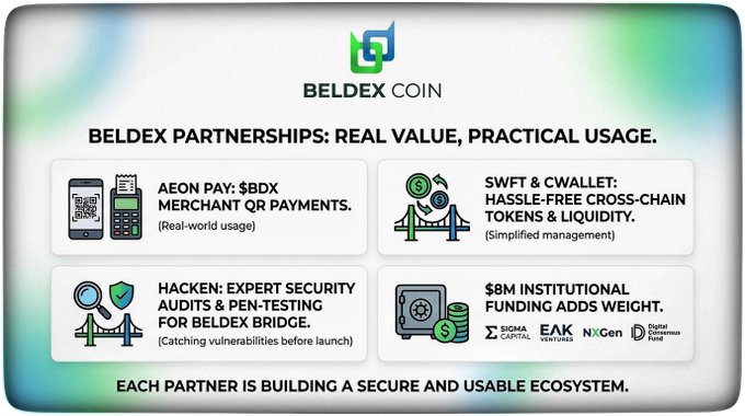 An infographic titled 'BELDEX COIN' details 'BELDEX PARTNERSHIPS: REAL VALUE, PRACTICAL USAGE', featuring four sections highlighting partners like AEON PAY, SWFT & CWALLET, HACKEN, and $8M INSTITUTIONAL FUNDING with logos for SORA, EAK, NXGen, and Digital Consensus Fund.