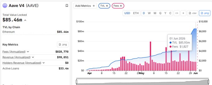 The image displays a screenshot of a trading platform called Aave V4 that has seen significant growth over the past month. The platform's user base has increased by a substantial amount, and deposits and lending activity have been steadily rising. Users are actively investing their capital on this platform, indicating its effectiveness in providing users with liquidity and ease of access to their funds. The post emphasizes that this growth is not driven solely by hype but by active participation from users who are utilizing the platform's services for financial gain.