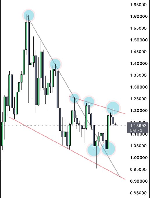 A candlestick chart illustrates the CRT (Consolidation/Range Trading) model combined with descending trendlines, highlighting key swing highs and lows marked with blue circles between price levels of 1.10000 and 1.60000, with the current price at 1.13692.