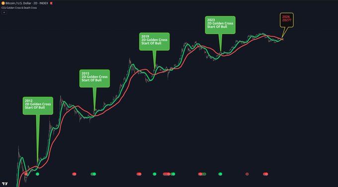 A Bitcoin/U.S. Dollar 2D INDEX chart with a 50/200 day Golden Cross/Death Cross overlay, highlighting four bullish Golden Cross signals from 2012, 2015, 2019, and 2023—each marking the start of subsequent bull runs—with the 50-day moving average (green) now curling back toward the 200-day moving average (red).