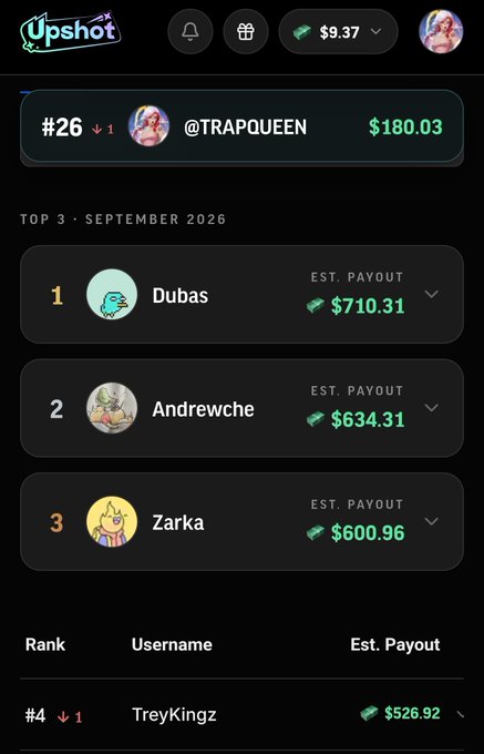 A leaderboard interface for 'Upshot' showing a Top 3 ranking for September 2026, with #1 'Dubas' ($710.31), #2 'Andrewche' ($634.31), and #3 'Zarka' ($600.96), along with #4 'TreyKingz' ($526.92).