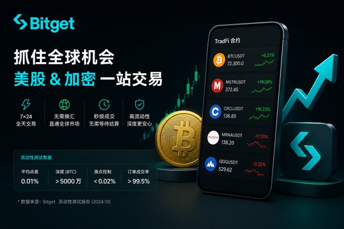 Bitget promotional advertisement showcasing TradFi contracts with tickers BTCUSDT (+5.21% at 72,300), MSTRUSDT (+19.08% at 372.45), CRCLUSDT (+16.23%), MRNAUSDT (-17.01%), and DOGEUSDT (-0.32%), highlighting features like 24/7 trading and no fees, which aligns with the post noting BTC holding above 72,000 and MSTR's strong gains.