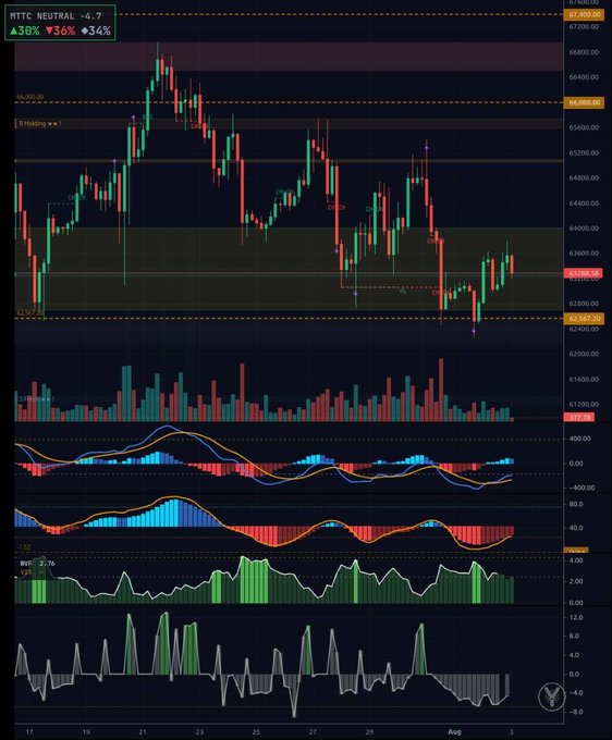 A financial trading chart for BTC showing candlesticks and multiple technical indicators; visible text includes 'BTC NEUTRAL 4.7', '438 36 34', 'HOLDING', and 'WTF 7.6'.