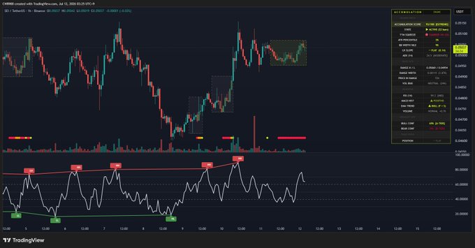 The image displays a TradingView candlestick chart of SEI/USD on Binance, with an "ACCUMULATION" status panel on the right indicating a "SAFE" zone signal alongside metrics like RSI at 65.30573 and price near 0.25262, visually reinforcing the post's claim of a short-term accumulation zone forming.