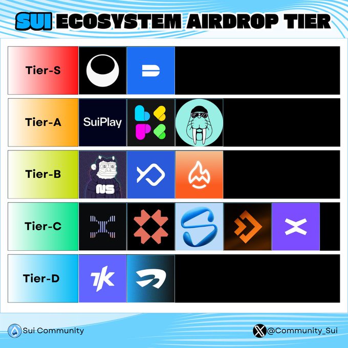 The image is an infographic showcasing a list of various cryptocurrency logos, including Sui, Layer 1 networks (SUI), and other cryptocurrency symbols or logos related to airdrop tiers. These logos are arranged in a square grid against different colored backgrounds. The infographic also mentions that Sui has been listed as one of the most promising Layer 1 platforms and provides insights into upcoming changes in the $SUI network's liquidity rotation, which is set to become violent within the next few months.